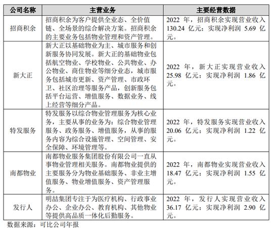 非住宅物企明喆集團闖關謀上市 A股物企或迎“二哥”
