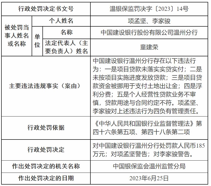 建設銀行溫州分行涉五項違規，被罰185萬元