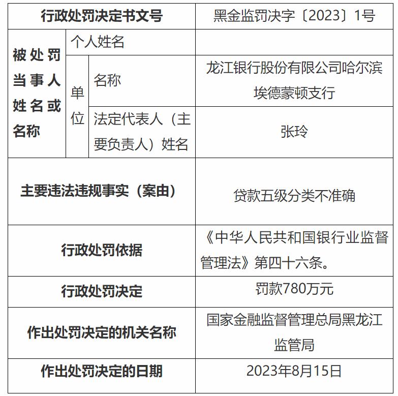 貸款五級分類不準確，龍江銀行一支行被罰780萬元