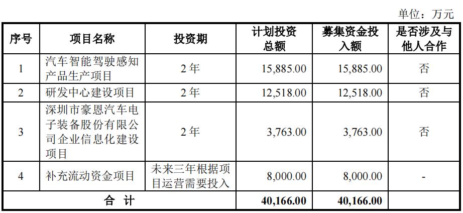 豪恩汽電：汽車智駕感知系統領先企業，核心競爭力突出業績穩長