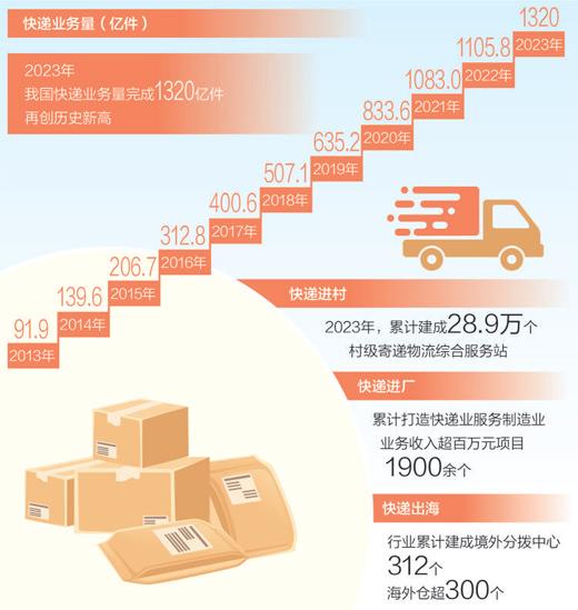 1320億件快遞，如何發出去