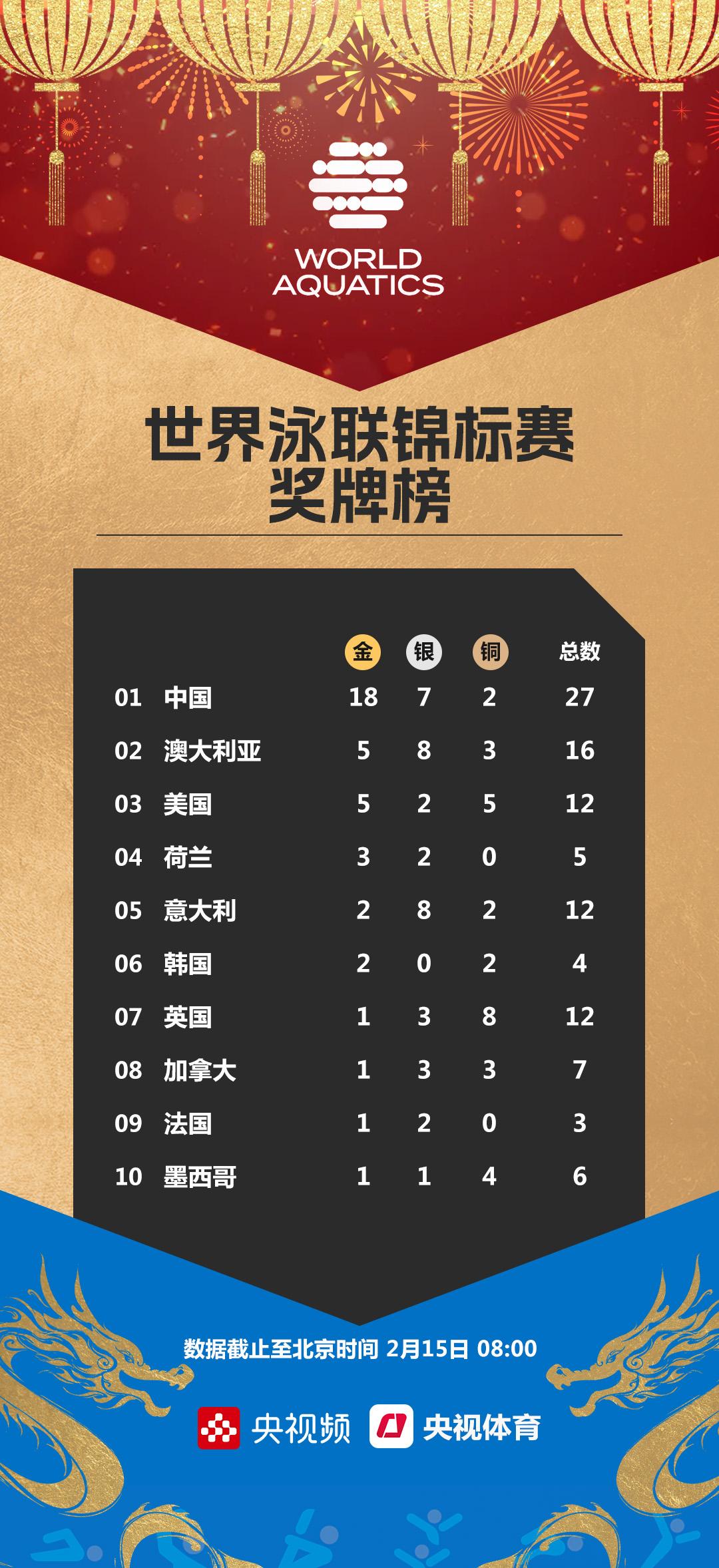 世界泳聯錦標賽第14比賽日獎牌榜：中國隊18金7銀2銅領跑