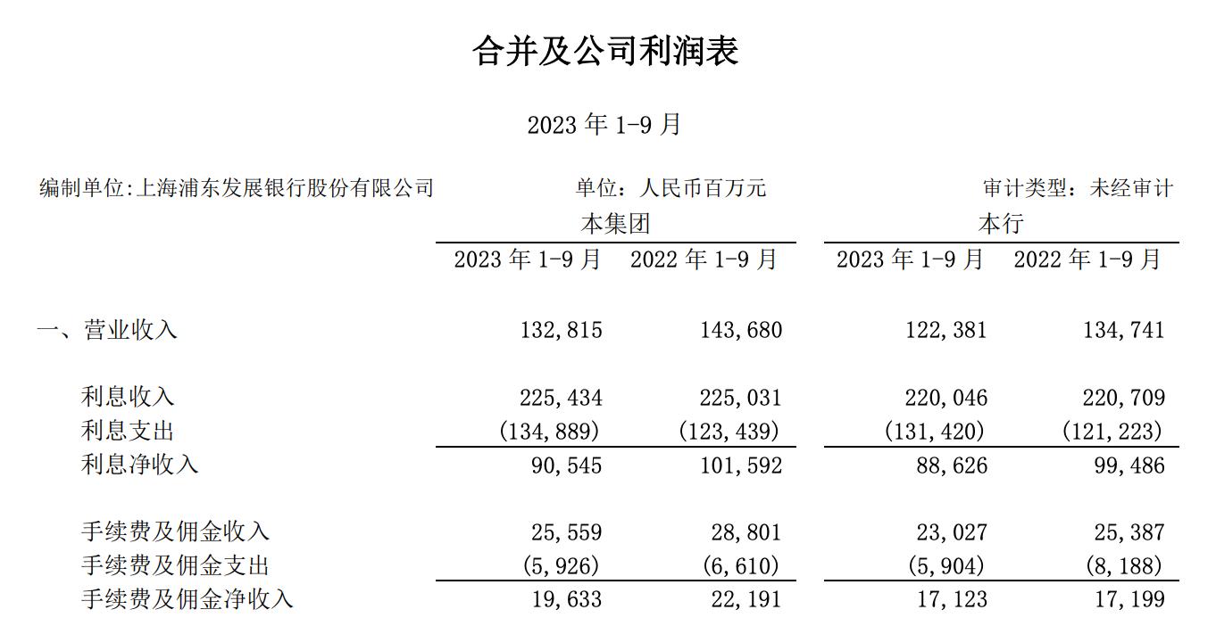 浦發銀行前三季度營收同比下降7.56%，公司業績發佈會回應
