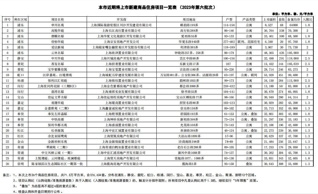6月上海新建住宅成交面積創年內新高，4個單價超十萬元新盤將入市