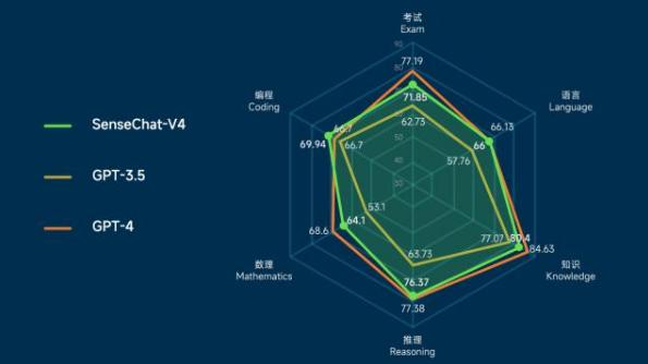 商湯科技發佈“日日新SenseNova 4.0”
