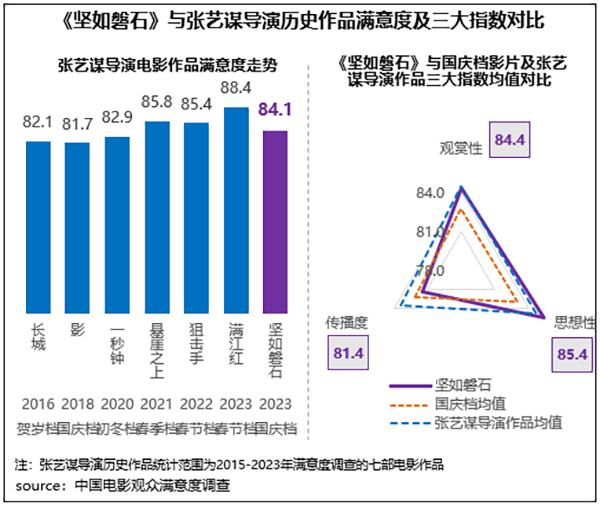 國慶檔影片“勢均力敵”，《堅如磐石》滿意度領銜