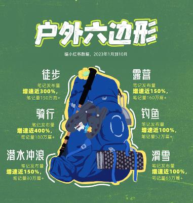 小紅書發佈《2023戶外生活趨勢報告》：戶外走向全民化、生活化時代