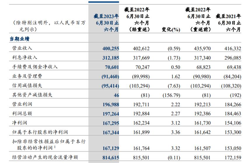 建設銀行召開中期業績發佈會，上半年淨利潤同比增3.12%