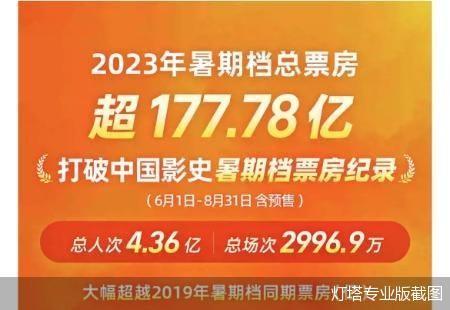 超177.78億！2023暑期檔總票房破紀錄