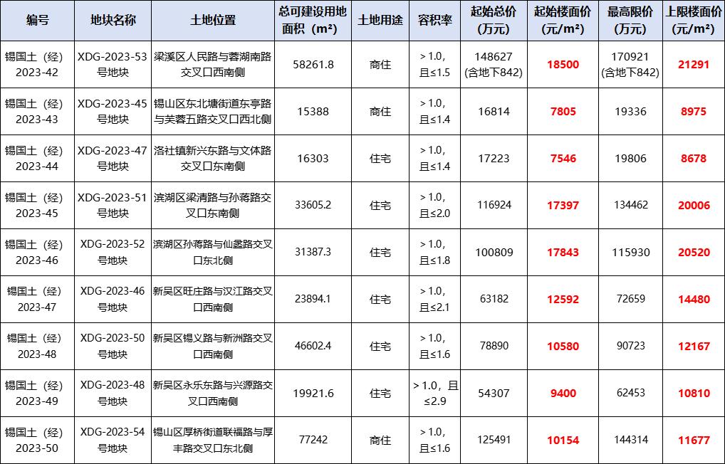無錫第五批次9宗涉宅地塊全部底價成交，總金額72.2億元