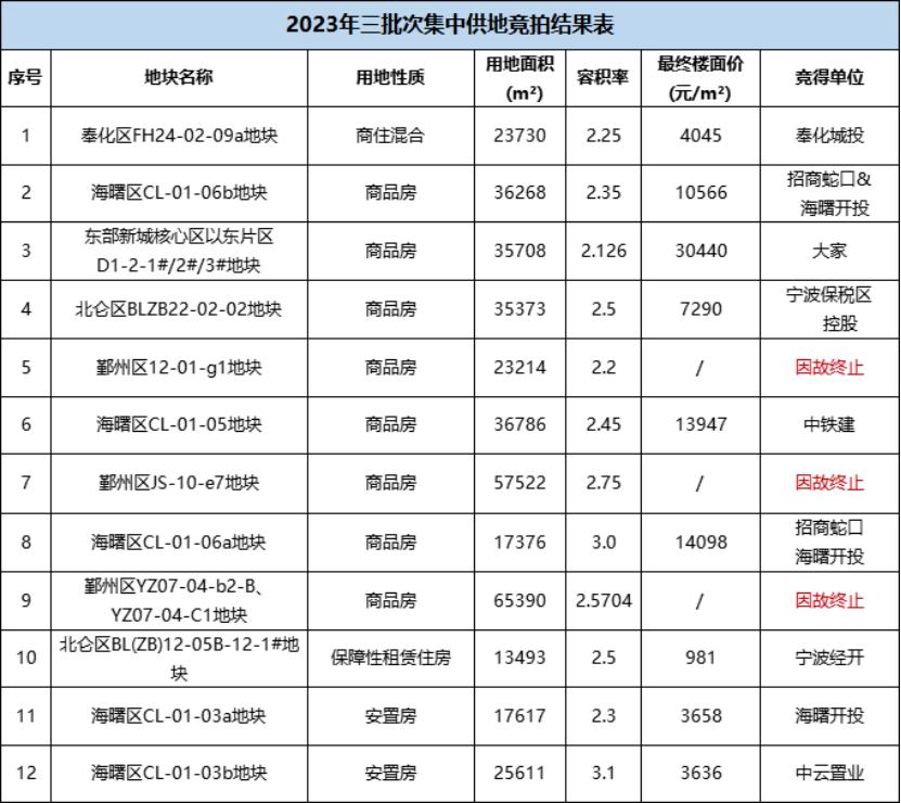 7宗底價、1宗觸頂，寧波第三輪土拍收金65.34億元