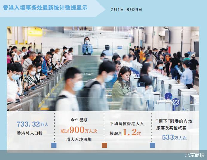 暑期人均入境1.2次 港人北上消費變潮流
