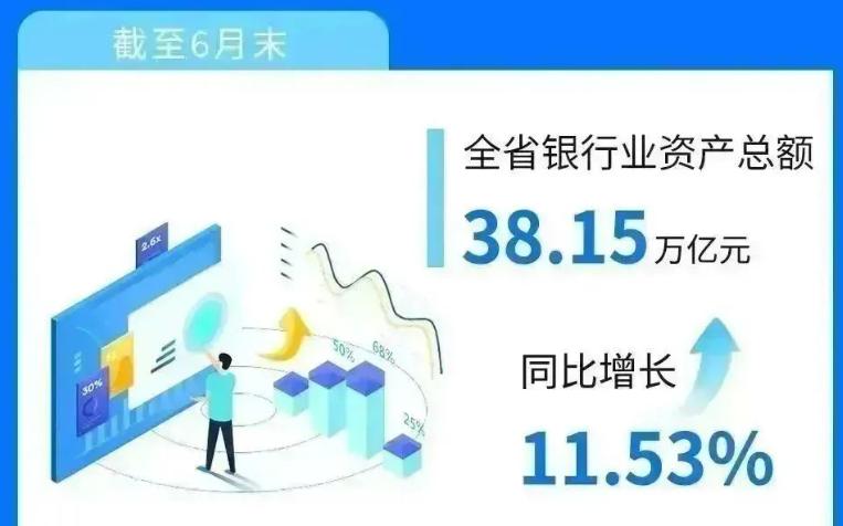 廣東：上半年銀行業資產總額同比增長11.53%