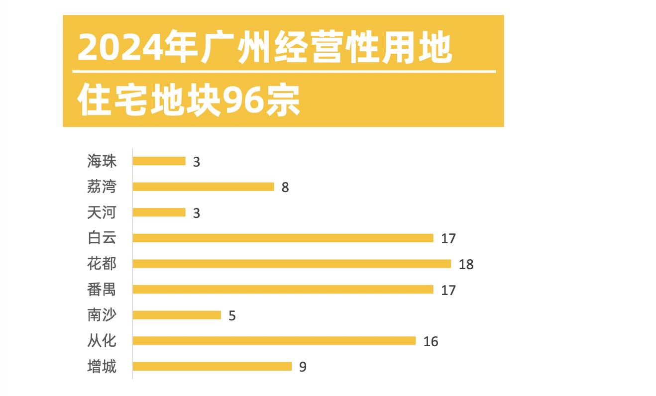 廣州：今年計劃供應宅地96宗，中心城區供應占比32%