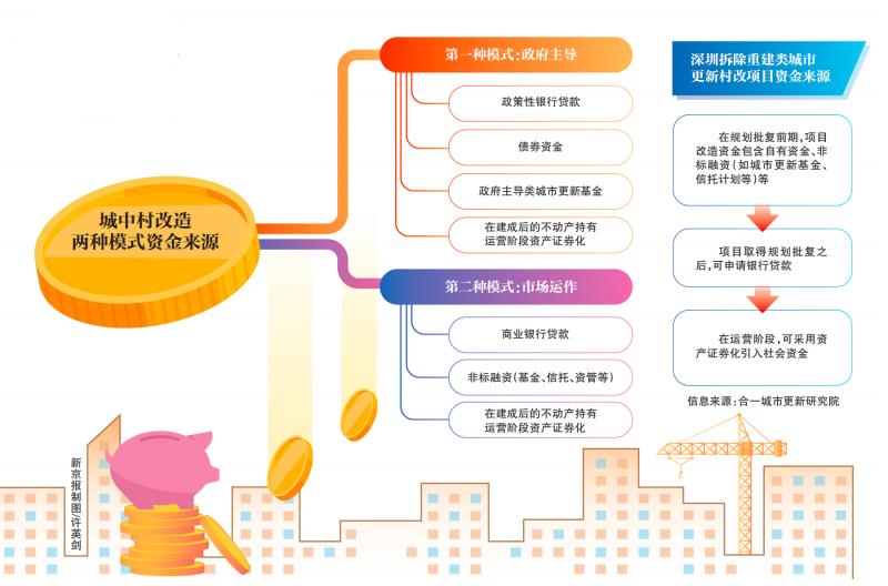 城中村改造需要大量資金，錢從哪兒來？