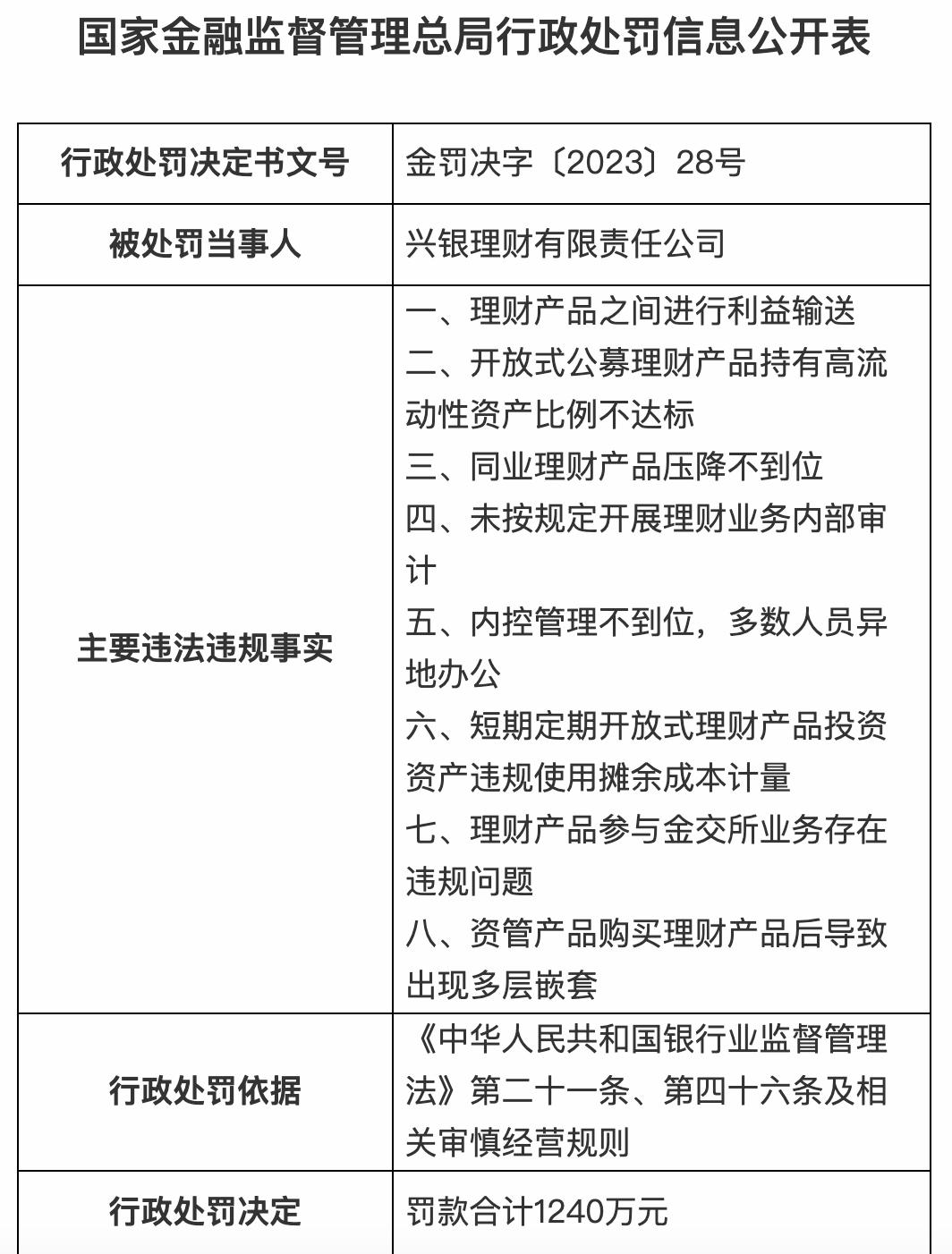 因理財產品之間進行利益輸送等，興銀理財被罰超千萬元