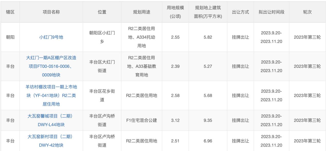 北京發佈第三輪供地清單 19宗地總面積近100公頃