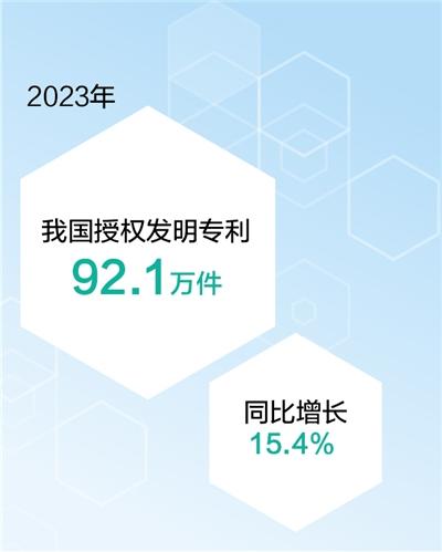 2023年我國授權發明專利92.1萬件