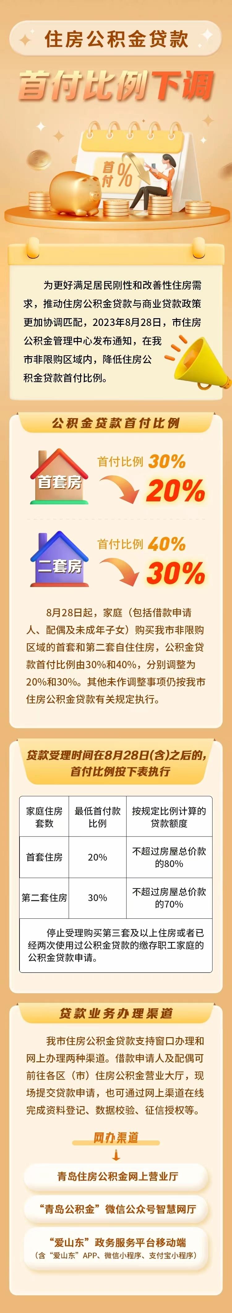 一圖讀懂丨青島市非限購區域自住住房公積金貸款首付比例下調