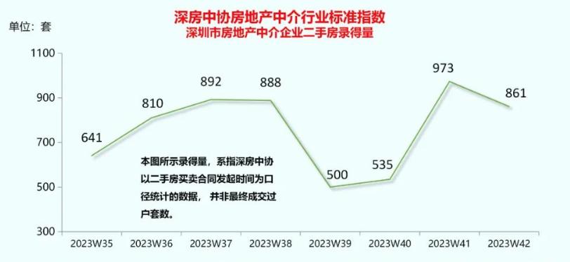 深圳二手房在售量近5.8萬套創年內新高，成交房源多低於參考價