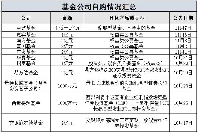 基金“自購潮”再度來襲，背後的邏輯是什麼？