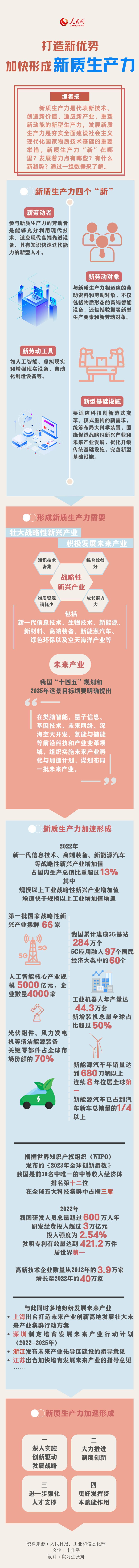 一圖讀懂 | 打造新優勢 加快形成新質生產力