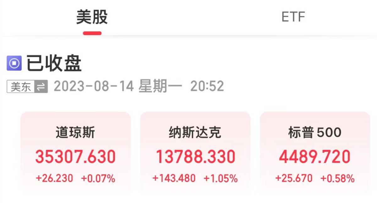 美三大股指全線上漲，國際油價下挫