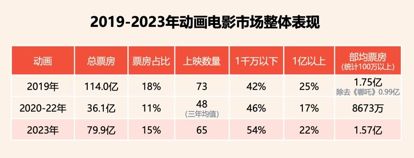 2023電影市場盤點：國產動畫，一場消費回潮