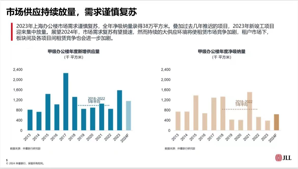 內資需求復甦，上海2023年寫字樓淨吸納量達38萬平方米