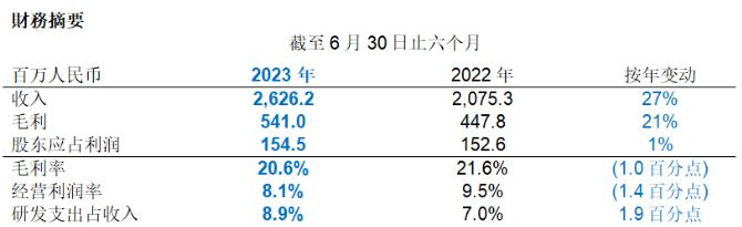 英恆科技發佈2023中期報告，智駕網聯業務增長超預期