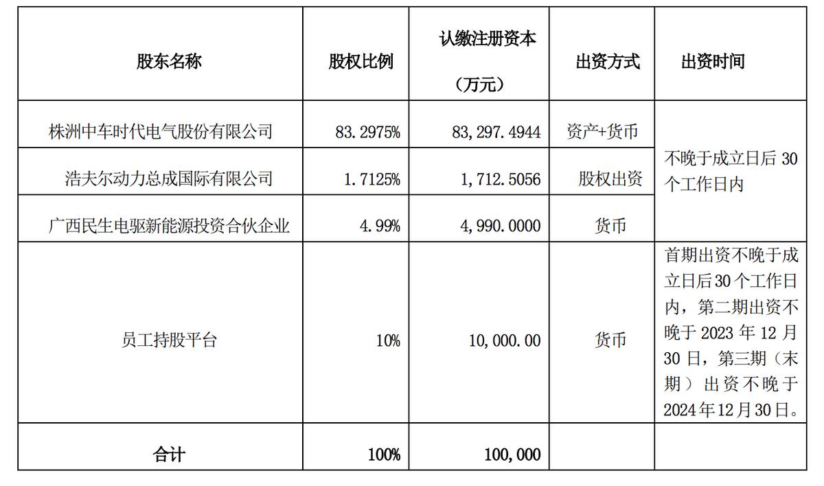 時代電氣擬出資設立新能源車電驅發展平臺