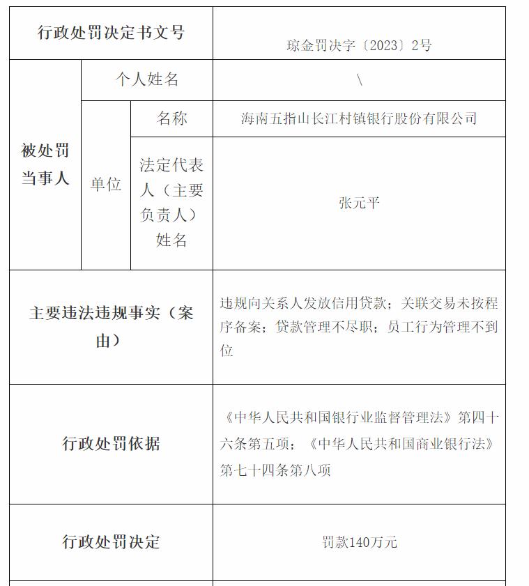 海南五指山長江村鎮銀行被罰140萬：貸款管理不盡職等
