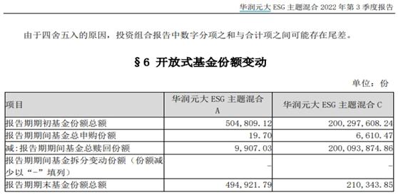 華潤元大基金旗下兩隻產品成立不滿一年便宣告清盤