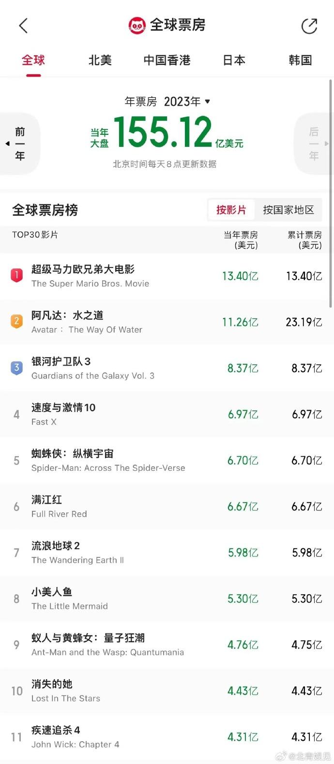 《消失的她》上映18天 ，總票房破30億
