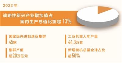 戰略性新興產業增加值佔國內生產總值比重超13%（新數據 新看點）