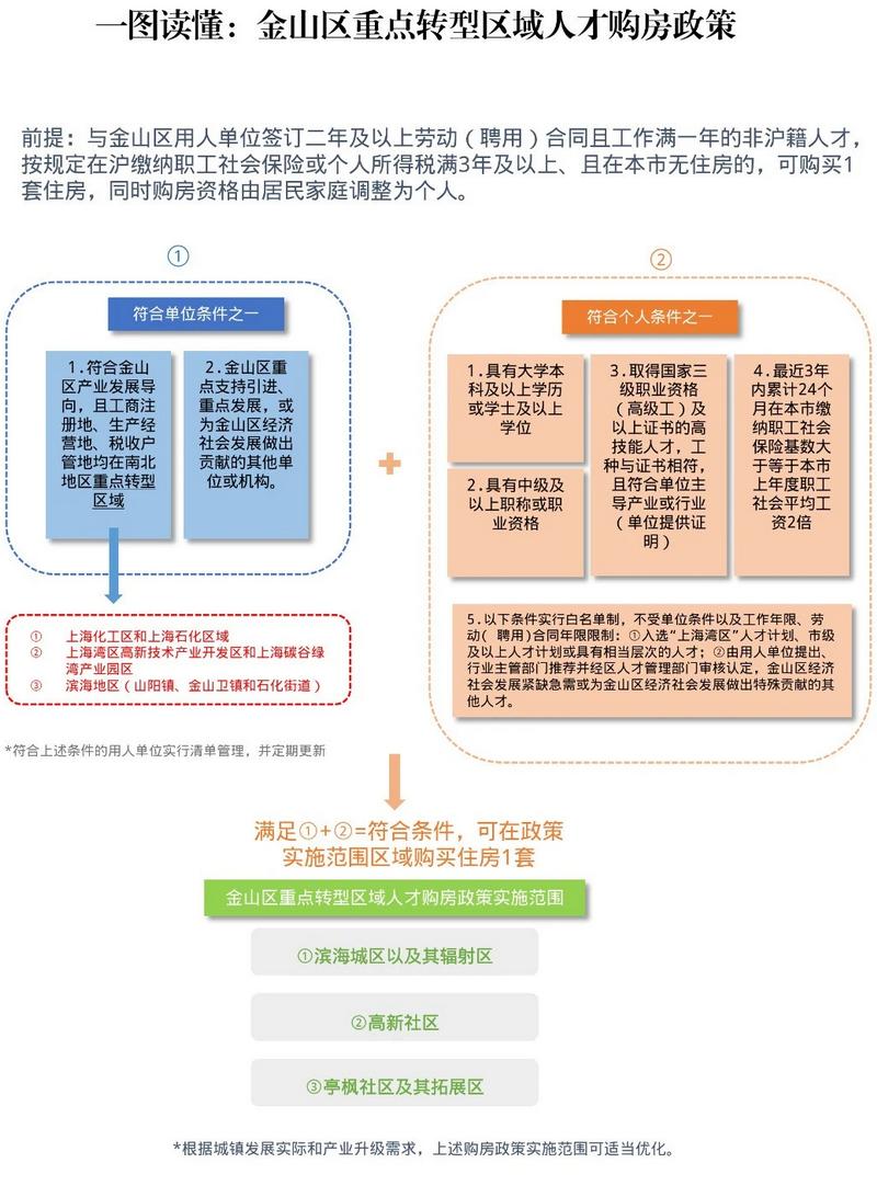一圖讀懂丨上海市金山區重點轉型區域人才購房政策
