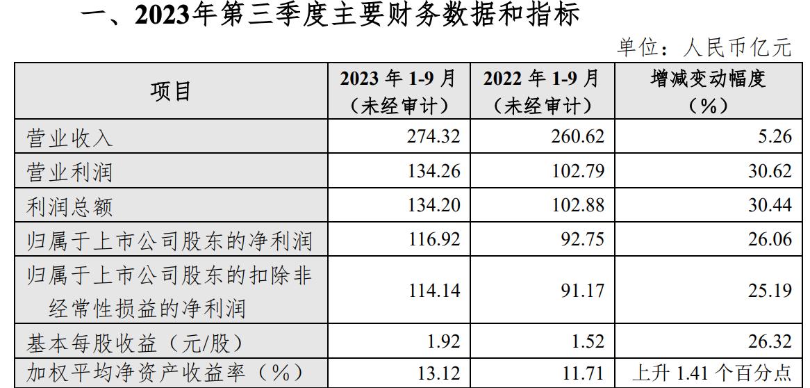 杭州銀行三季度業績快報出爐：營收同比增長5.26%