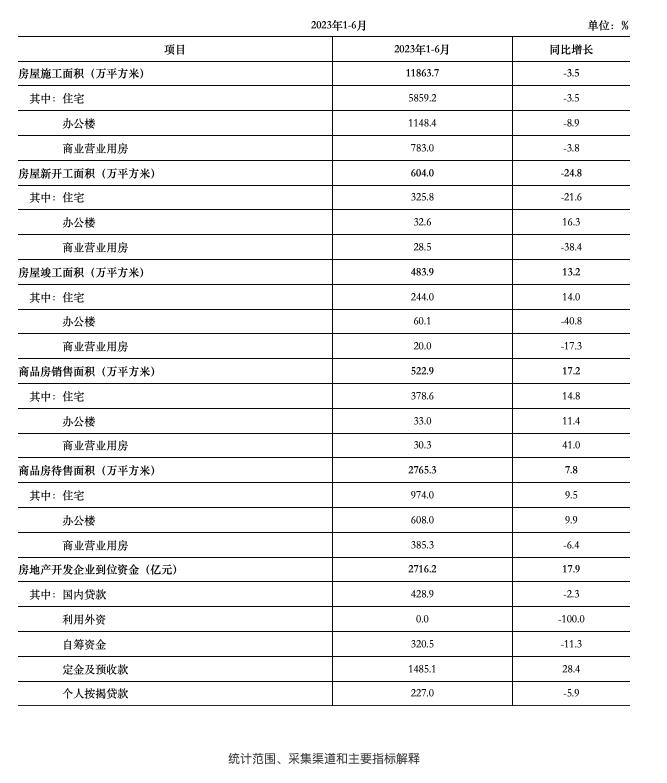 北京上半年商品房銷售面積同比增長17.2%