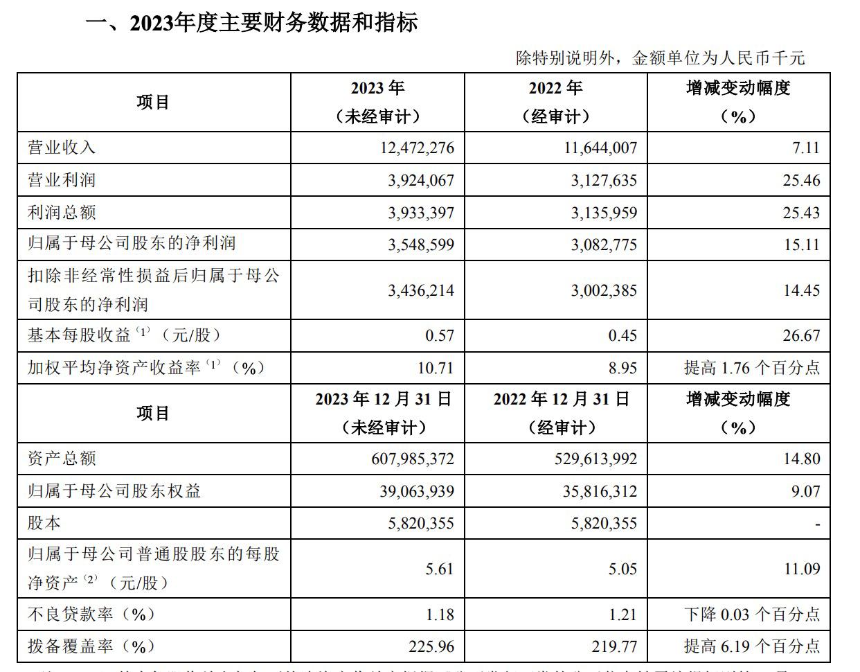 青島銀行業績快報：2023年歸母淨利潤超35億元