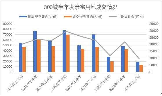 量減質增價增 上半年300城涉宅用地成交呈現新特徵