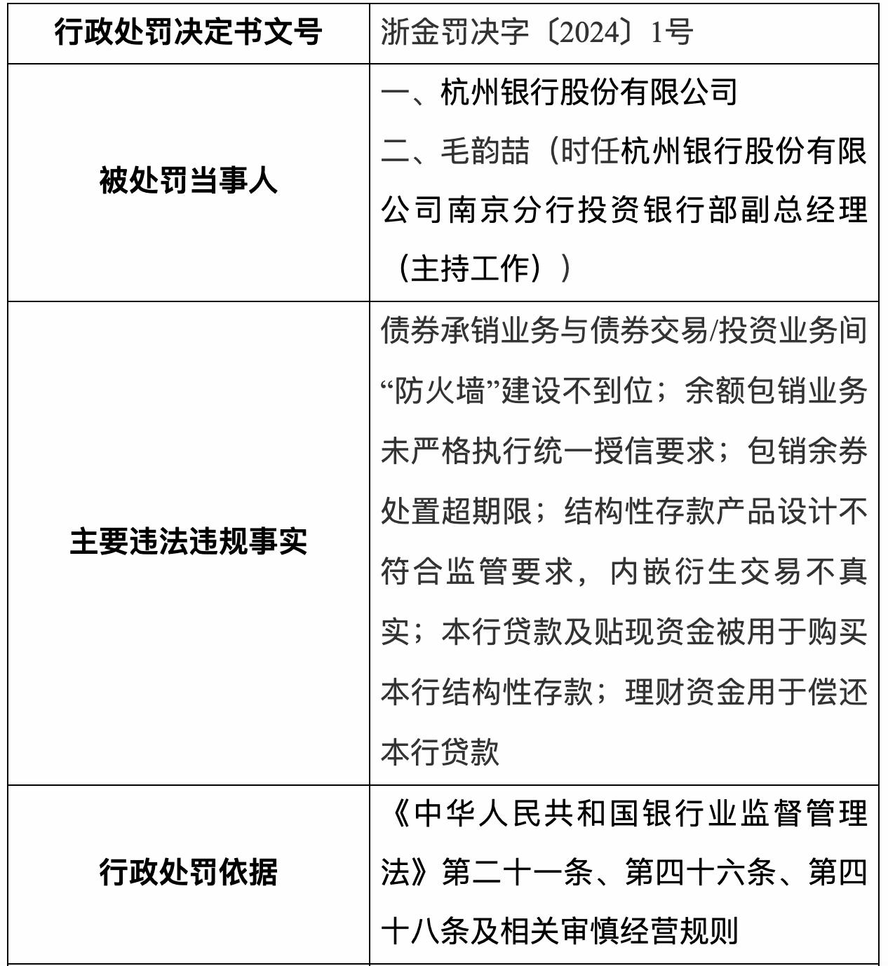 杭州銀行收開年首張罰單，此前披露業績快報：2023年淨利潤增幅超20%