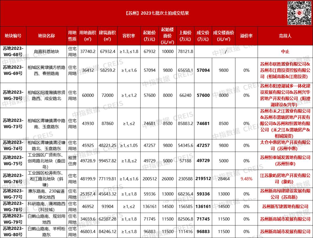蘇州第七批次地塊出讓共計成交金額87億元，僅工業園區一宗地塊溢價成交