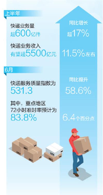 快遞業韌性強潛力足