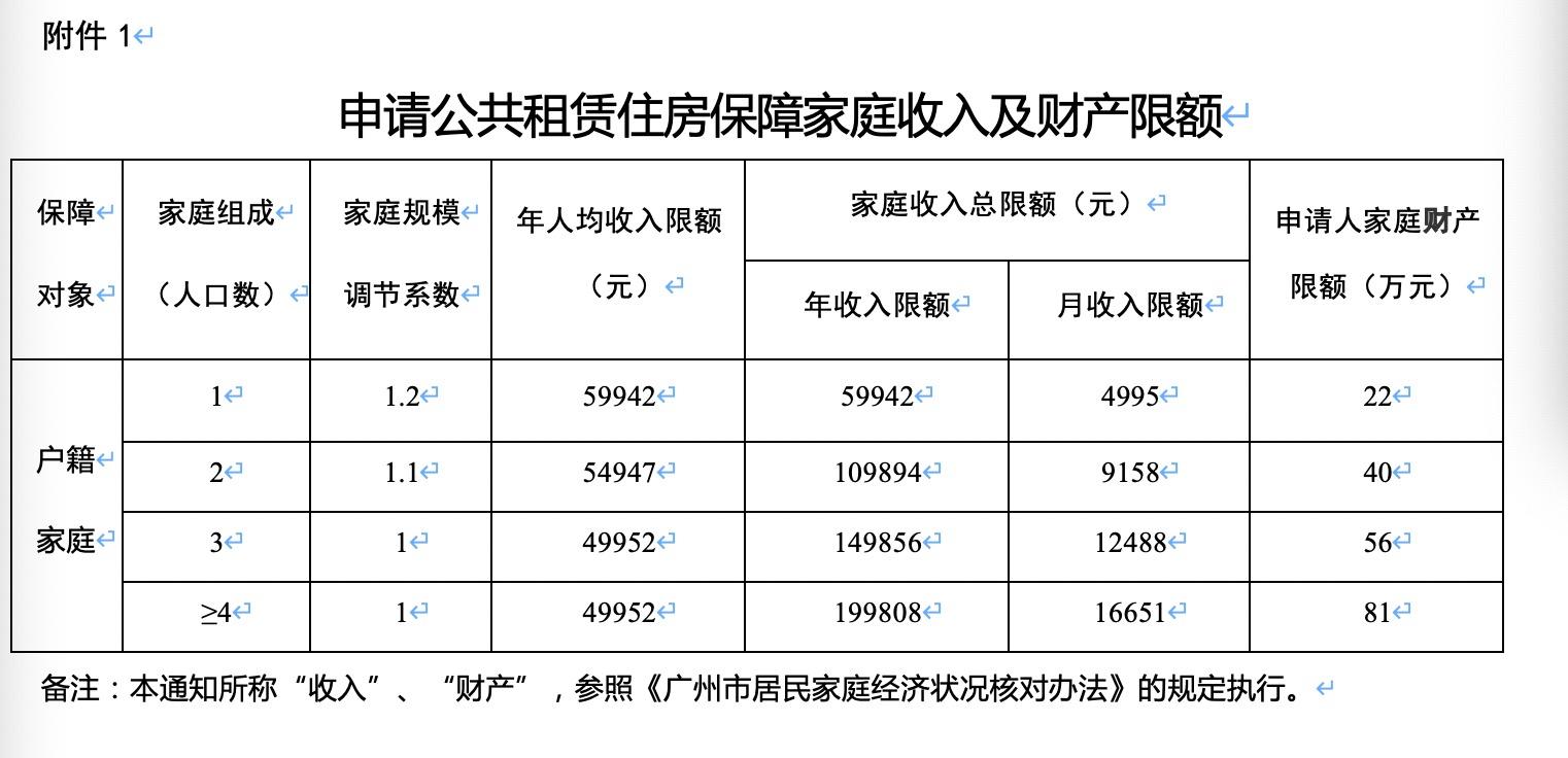 廣州擬調整公租房收入線：准入限額提高至家庭年人均49952元