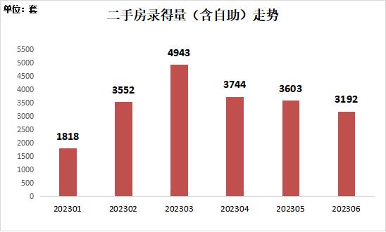 深圳上半年二手房交易量同比漲七成，掛牌房源量持續高位