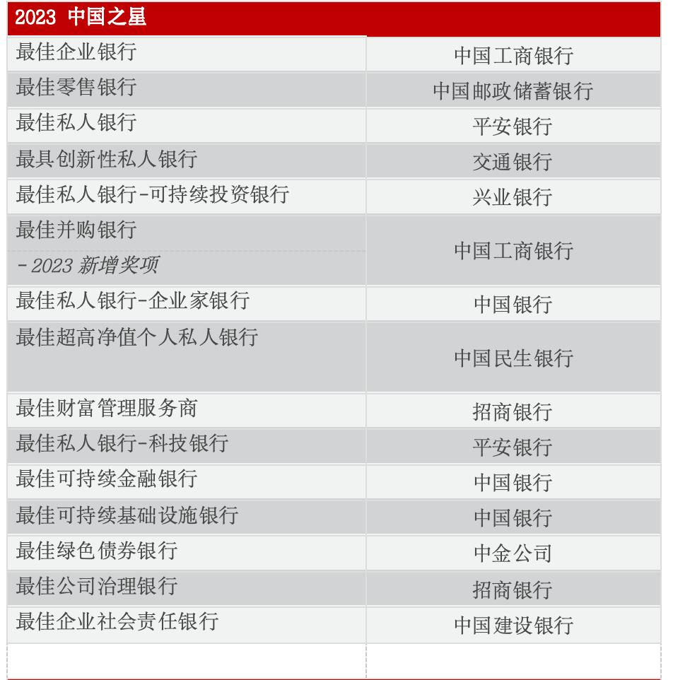 16家中國金融機構獲國際媒體評獎，重點關注這五項能力