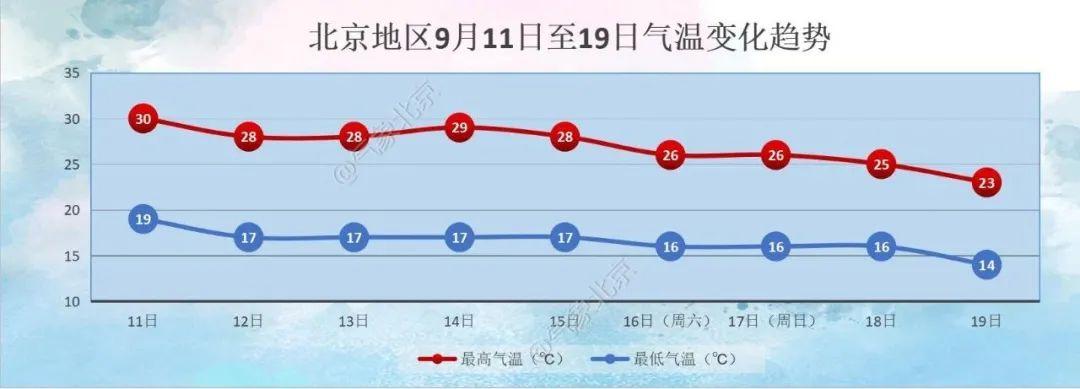 秋天的腳步近了！北京本週最高溫基本低於30℃，週末或有雨
