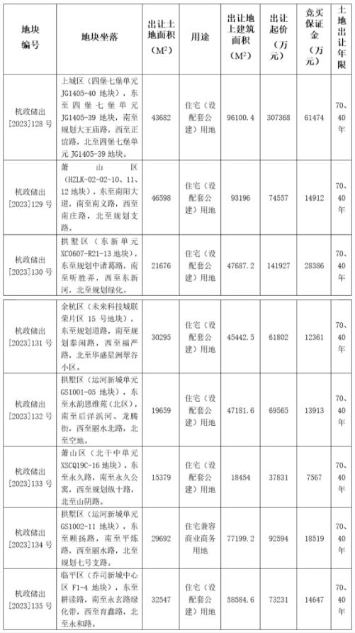 杭州再掛牌8宗涉宅地塊，起始總價85.89億元