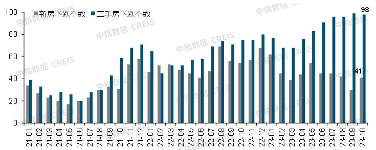 機構：10月百城二手房價格繼續下行，二手房業主以價換量