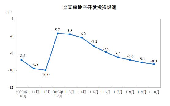 前十月全國房地產開發投資、商品房銷售仍降，行業壓力猶存